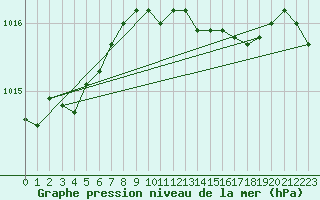 Courbe de la pression atmosphrique pour Pershore