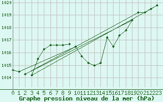 Courbe de la pression atmosphrique pour Gutenstein-Mariahilfberg