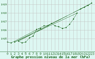 Courbe de la pression atmosphrique pour Paray-le-Monial - St-Yan (71)