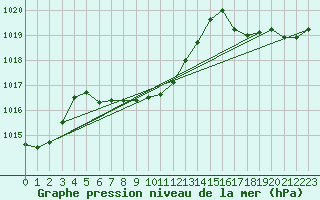 Courbe de la pression atmosphrique pour Crowsnest
