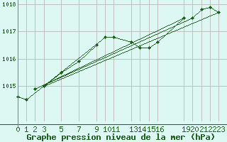 Courbe de la pression atmosphrique pour Stabroek