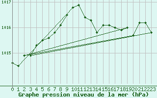 Courbe de la pression atmosphrique pour Metz-Nancy-Lorraine (57)