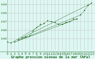 Courbe de la pression atmosphrique pour Le Bourget (93)