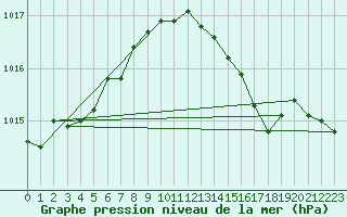 Courbe de la pression atmosphrique pour Sorcy-Bauthmont (08)