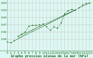 Courbe de la pression atmosphrique pour Oviedo