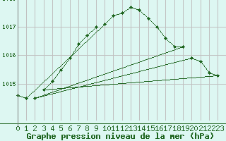 Courbe de la pression atmosphrique pour Hald V