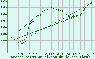 Courbe de la pression atmosphrique pour Gourdon (46)