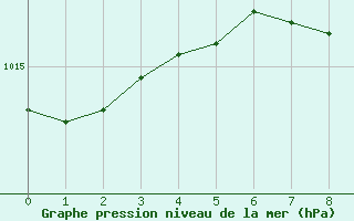 Courbe de la pression atmosphrique pour Szeged