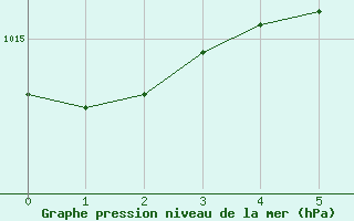 Courbe de la pression atmosphrique pour Szeged