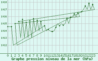 Courbe de la pression atmosphrique pour Zurich-Kloten