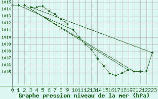 Courbe de la pression atmosphrique pour Pully-Lausanne (Sw)