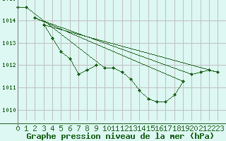 Courbe de la pression atmosphrique pour Dax (40)