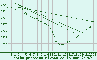 Courbe de la pression atmosphrique pour Saint-Auban (04)
