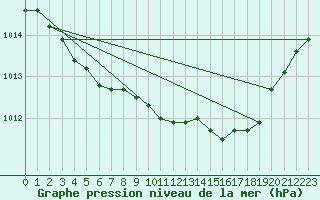 Courbe de la pression atmosphrique pour Angoulme - Brie Champniers (16)