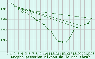 Courbe de la pression atmosphrique pour Fahy (Sw)