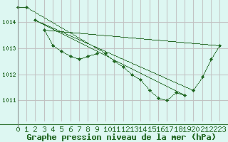 Courbe de la pression atmosphrique pour La Beaume (05)