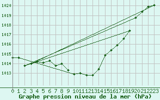 Courbe de la pression atmosphrique pour Tarare (69)