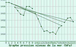 Courbe de la pression atmosphrique pour Thun