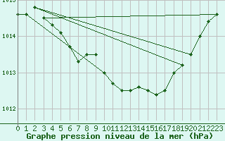 Courbe de la pression atmosphrique pour Arjeplog