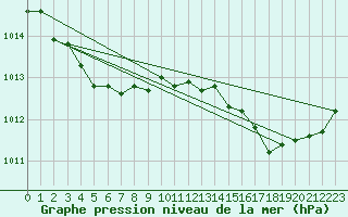 Courbe de la pression atmosphrique pour Vialas (Nojaret Haut) (48)