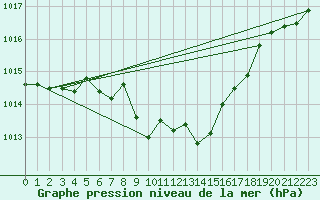 Courbe de la pression atmosphrique pour Kalwang