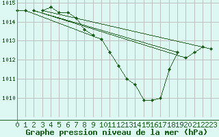 Courbe de la pression atmosphrique pour Aigle (Sw)