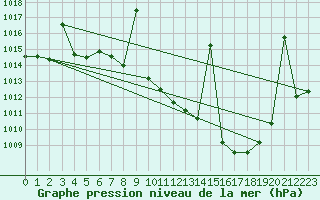 Courbe de la pression atmosphrique pour Madridejos