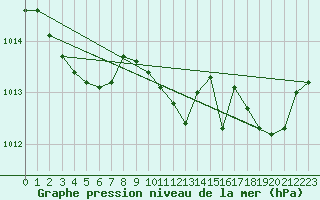 Courbe de la pression atmosphrique pour Saint-Amans (48)