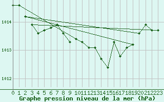 Courbe de la pression atmosphrique pour Berne Liebefeld (Sw)