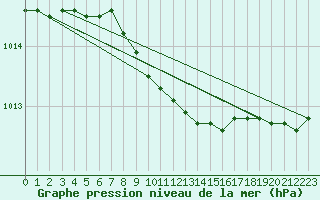 Courbe de la pression atmosphrique pour Sotkami Kuolaniemi