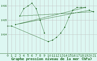 Courbe de la pression atmosphrique pour Le Port (974)