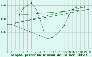 Courbe de la pression atmosphrique pour Le Port (974)