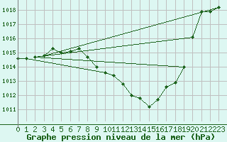 Courbe de la pression atmosphrique pour Kempten