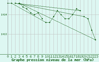 Courbe de la pression atmosphrique pour Pully-Lausanne (Sw)