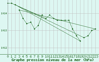 Courbe de la pression atmosphrique pour Renwez (08)