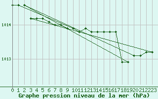 Courbe de la pression atmosphrique pour Capo Palinuro