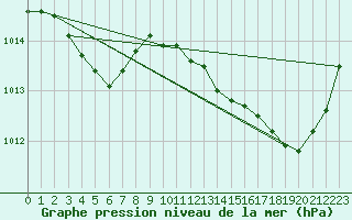 Courbe de la pression atmosphrique pour Frontenay (79)