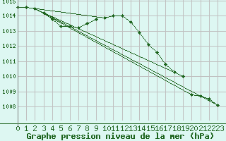Courbe de la pression atmosphrique pour Deauville (14)