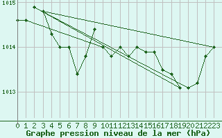 Courbe de la pression atmosphrique pour Haegen (67)