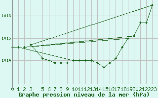 Courbe de la pression atmosphrique pour Capo Palinuro