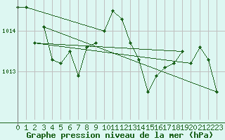 Courbe de la pression atmosphrique pour Cernay (86)