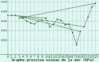 Courbe de la pression atmosphrique pour Dax (40)