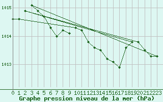 Courbe de la pression atmosphrique pour Salla Naruska