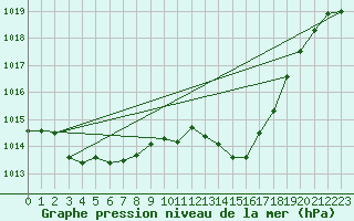 Courbe de la pression atmosphrique pour Bziers Cap d