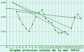 Courbe de la pression atmosphrique pour Hyres (83)