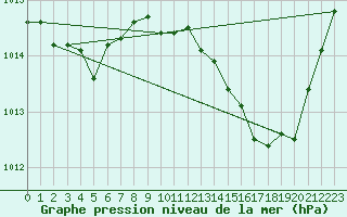 Courbe de la pression atmosphrique pour Le Luc (83)