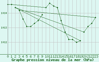 Courbe de la pression atmosphrique pour Verges (Esp)