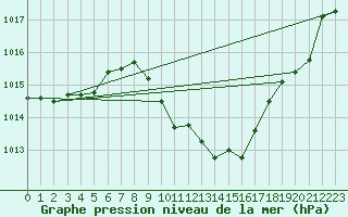 Courbe de la pression atmosphrique pour Locarno-Magadino