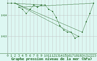 Courbe de la pression atmosphrique pour Aniane (34)