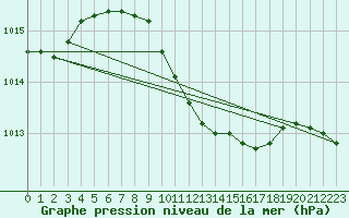 Courbe de la pression atmosphrique pour Mersin
